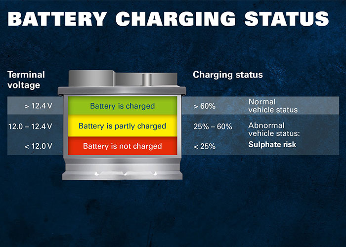 وبلاگ مورد بررسی و مطالعه به طور کامل بیان می کند که شرایط نگهداری باتری ماشین چگونه می باشد؟ و مراحل را شرح داده است.